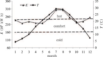 Monthly electricity consumption and temperature and related base temperature ...