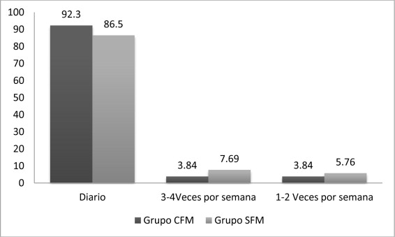 Frecuencia para escuchar música, ambos grupos