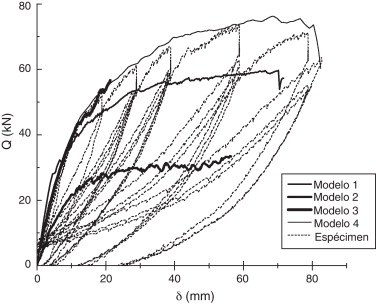 Curvas de capacidad de los diferentes modelos.