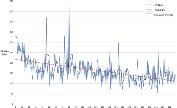 Operation time and five-patient moving average for all laparoscopic colectomies.