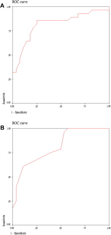 The receiver operating characteristic (ROC) curve is graphically constructed for ...