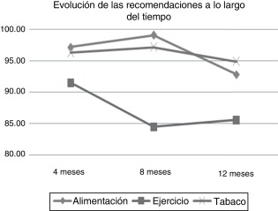 Frecuencia de la conducta recomendada.
