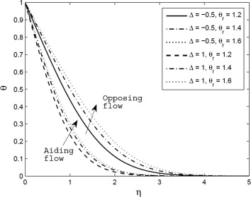 Temperature profile for different values of variable viscosity parameter (θr) ...
