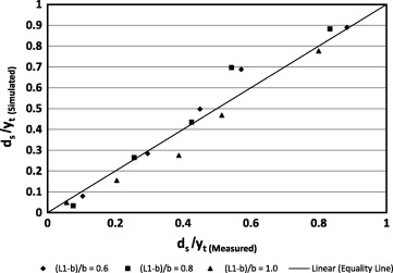 The simulated versus experimental values for Q=3.47l/s and different widths of ...
