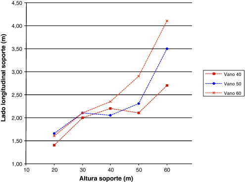 Lado longitudinal del soporte por su altura.