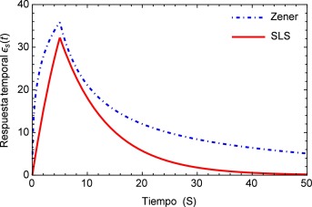 Modelo fraccional viscoelástico de Zener comparado con el modelo clásico del ...