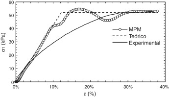 Comparación de las curvas tensión vertical-deformación del ensayo de compresión ...