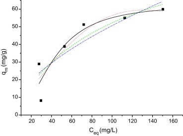 Isotherm of adsorption of the MB on WAM. Temperature 25°C, agitation time 60min, ...