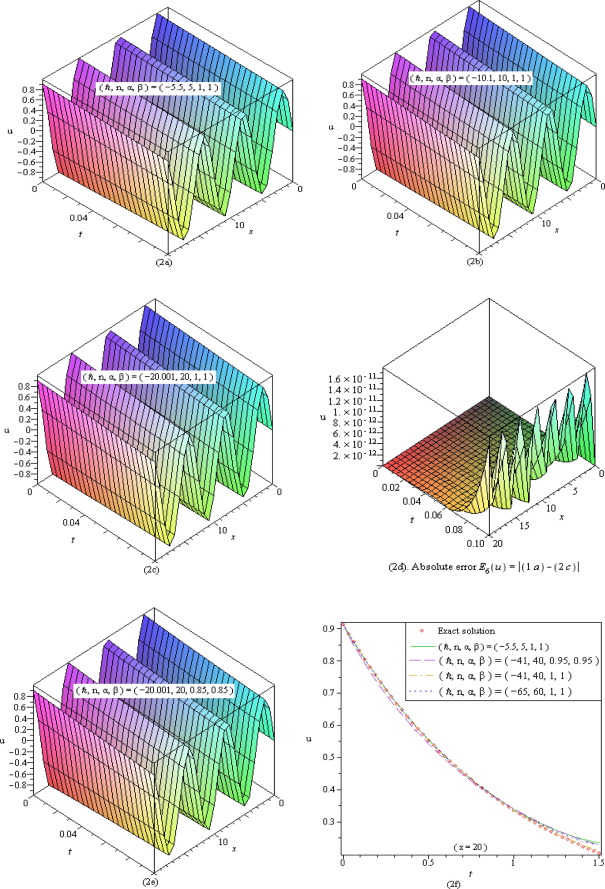 (a)–(f) Show the six order approximate q-HATM solution u(x,t)=v(x,t) of system ...
