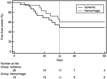 Proportion of infective endocarditis patients without adverse events during ...