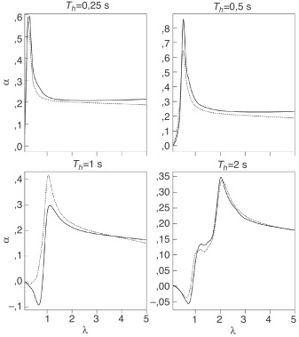 Variación del coeficiente α para r/βs=0,15 (—) y 0,3 (········), fijando ...