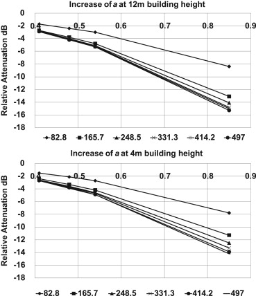 Relative dB attenuation to the façade normal absorption coefficient of applying ...