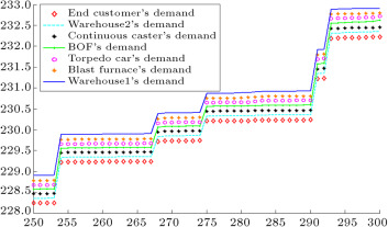 Demands of each entity in the chain forecasted by IT2F hybrid expert system.