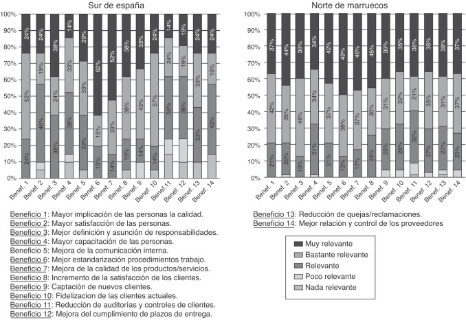 Beneficios de la implantación de un sistema de gestión de la calidad (SGC).