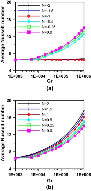 Effect of Grashof number and Buoyancy ratio on average Nusselt number at θ=0.0 ...