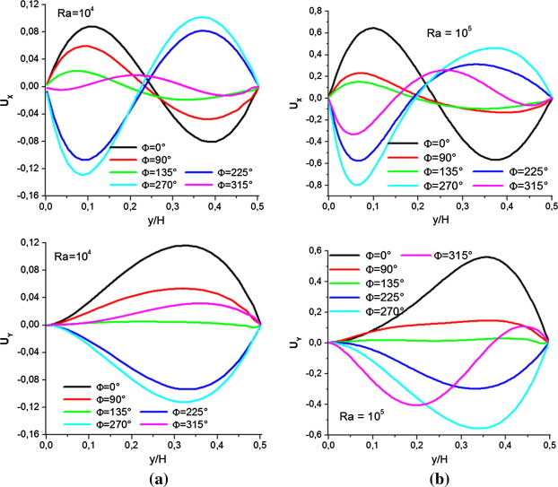 Vertical and horizontal velocities distributions in the middle of the cavity at ...