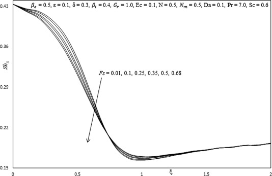 Influence of Fs on Sherwood number.