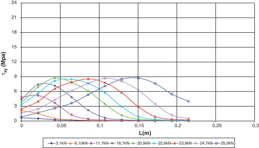 Distribución de tensiones tangenciales en el epoxi.