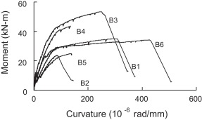Moment curvature diagrams.