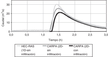 Comparativo de hidrogramas de caudal de la Rotura Norte en la Sección Testigo.
