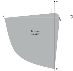 Modelo constitutivo biaxial del mortero.