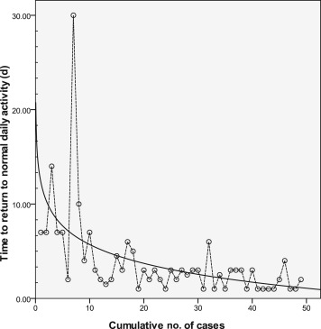 Scatter plot (dash line) and cumulative curve (solid line) of time to return to ...