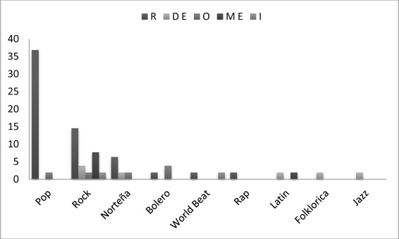 Muestra la frecuencia de datos entre porque gusta la música y los géneros que ...