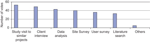 Frequency of programming methods in use.