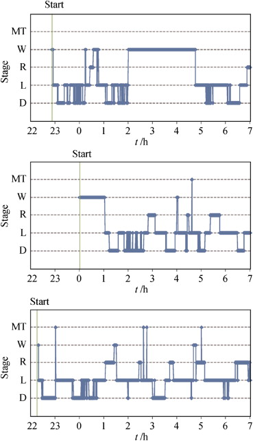 Sleep stages in summer experiments (Top: 1st; Middle: 2nd; Bottom: 3rd).