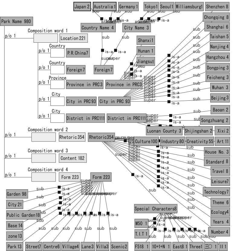 Ontology of cultural and creative industry park name.