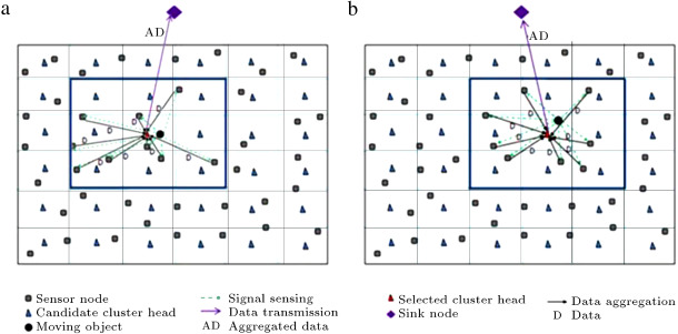 Operation of data aggregation and data transmission using DAMORD-DC.
