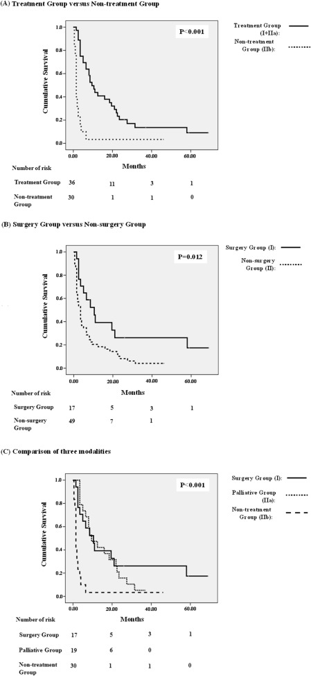Kaplan-Meier analysis of treatment versus no treatment (A), surgery versus no ...