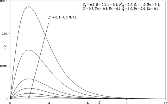 Influence of βi on secondary velocity profiles.