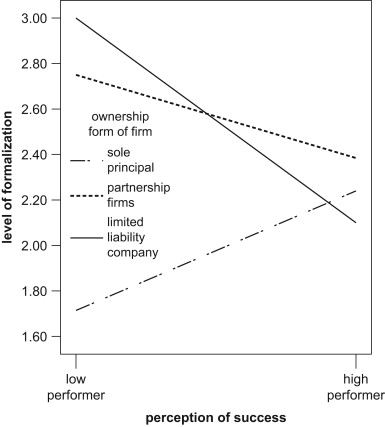 Level of formalization of office procedures, legal structure of firms, and ...
