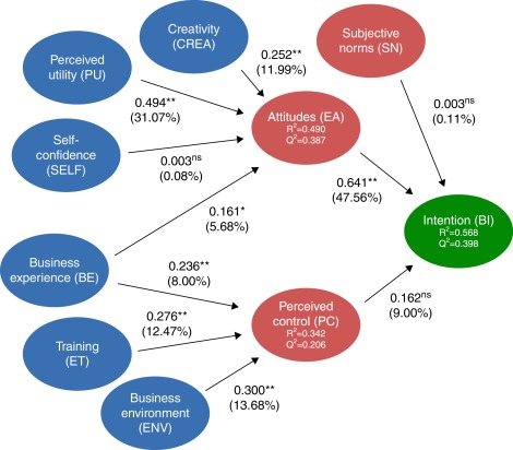 Structural model estimation. *Significant at 95%. **Significant at 99%. ...