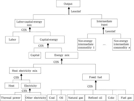 Structure of the production module in the dynamic CGE model