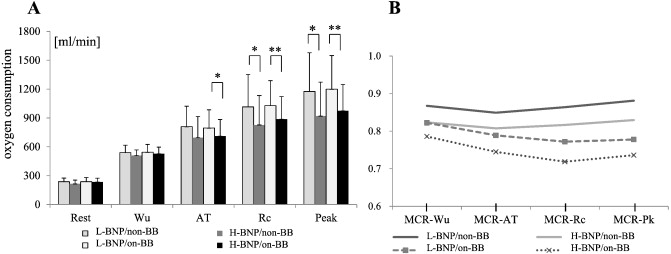 Changes in oxygen consumption (A) and MCR values (B) at each stage for 4 groups ...