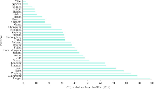 Landfill CH4 emissions at the provincial level in China