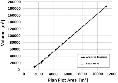 Volume plot area relationship.