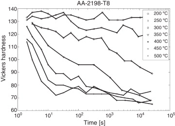 Valores medios de las durezas medidas experimentalmente para la aleación de ...