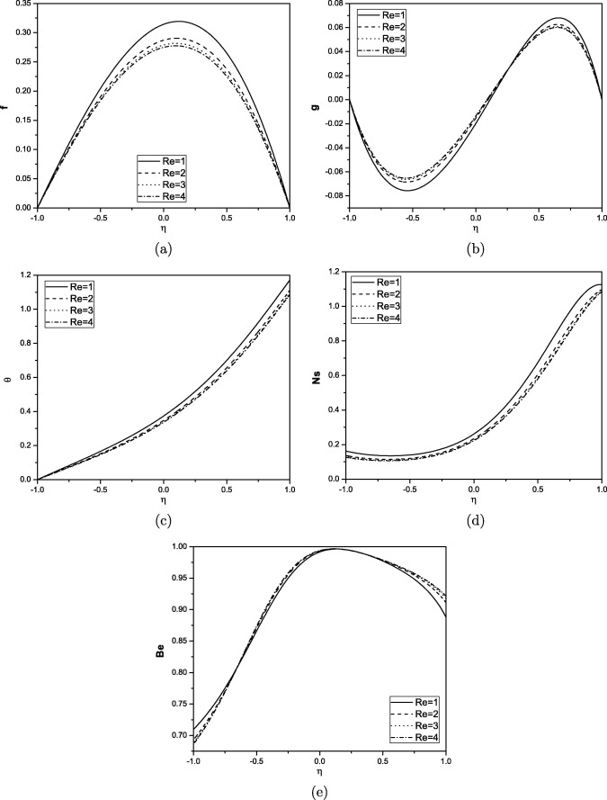 Effect of Reynolds number on velocity, microrotation, temperature, entropy ...