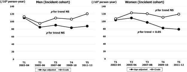 Sex specific temporal trends in crude and age adjusted incidence rates of HF ...