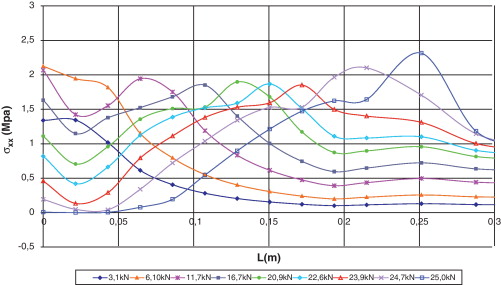 Distribución de tensiones axiales en el hormigón.