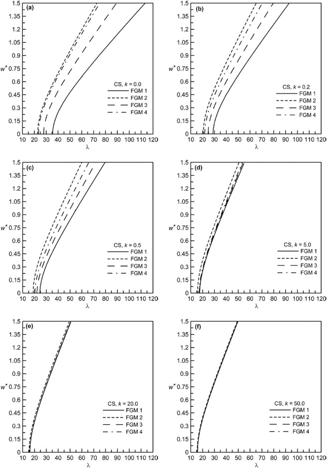 Non-dimensional frequency-deflection behavior of different CS FGM beams: (a) ...