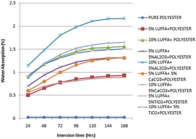 Effect of immersion time on water absorption properties of composites.