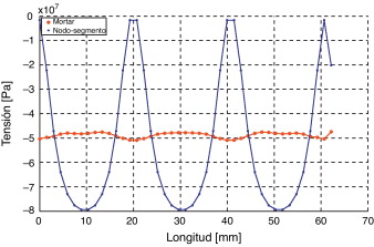 Distribución de tensiones por elemento en la zona de contacto para el ejemplo de ...
