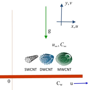Physical model of the flow and coordinate system. (a) Singh and Kumar [44]. (b) ...