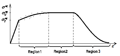 Evolution of the equivalent stress