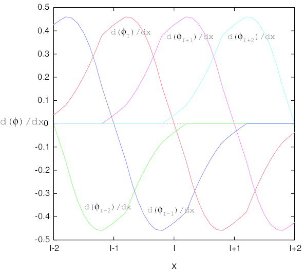 Derivada primera de la funcion de forma DLS, m=3, n=5