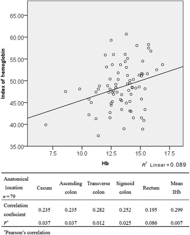 Modest correlations of IHb values between normal mucosa at different segments of ...
